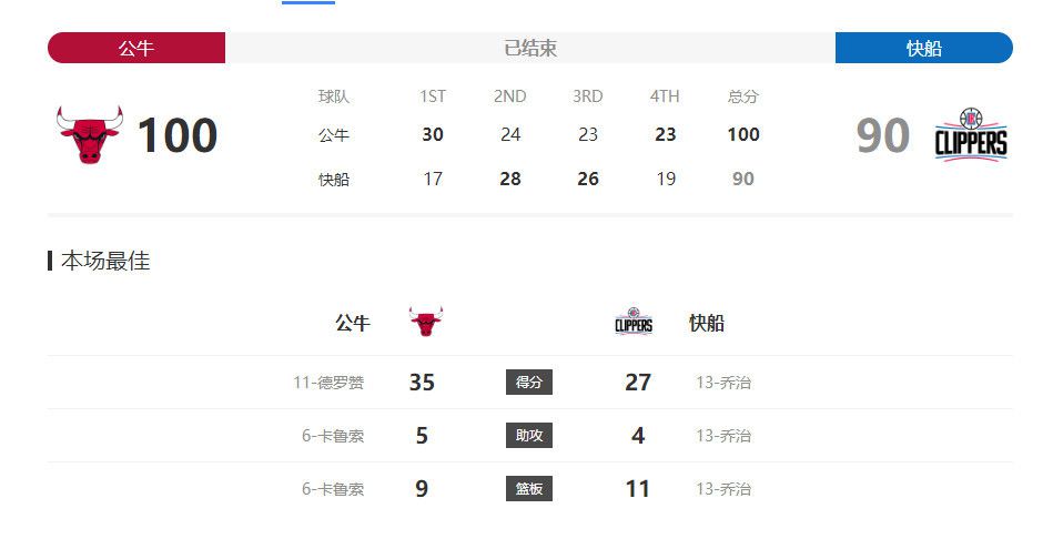 英超-富勒姆3-2狼队止4轮不胜 威廉点射双响+补时绝杀黄喜灿破门英超第13轮，富勒姆主场对阵狼队。